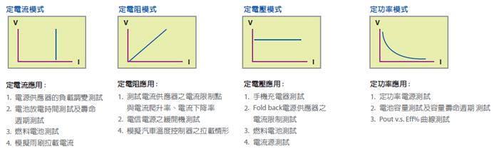 可編程直流電子負(fù)載-負(fù)載模擬應(yīng)用